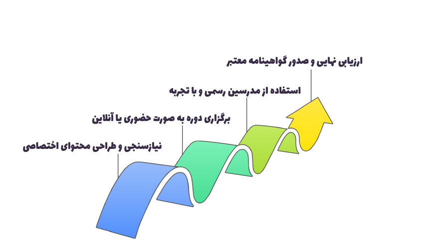 روند اجرای دوره‌های سازمانی